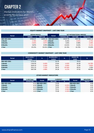 CHAPTER 2
Market Indicators for Month
ending November 2021
www.shiprafinance.com Page 05
 