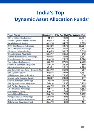 India's Top
'Dynamic Asset Allocation Funds'
 