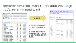 学術集会における役職 (所属グループ) は事務局が Google
スプレッドシートで設定します
自動反映
スプレッドシートの内容が、
ウェブサイトに反映されま
す。
サイトを編集するための特
別な知識は不要で、担当者
ご自身が情報を直接修正可
能です。
 
