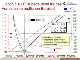 ZRXC+ XLXCRXLKomplementäre ElementeFazit:180° Phasen-Versatz zwischen Spannungen an bzw. Strömen in L und C, also: Induktive und kapazitive Reaktanzen subtrahieren sich linear!Vektoriell:Skalar: