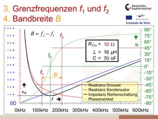 …doch L zu C ist bedeutend für das Verhalten im restlichen Bereich!Reactor reactanceCapacitor reactanceSerial impedancePhase angle
