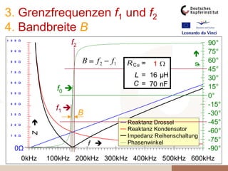 Die Gesamt-Energie im Schwingkreis bleibt erhalten