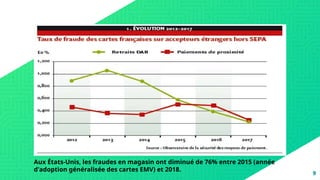 9
Aux États-Unis, les fraudes en magasin ont diminué de 76% entre 2015 (année
d'adoption généralisée des cartes EMV) et 2018.
 