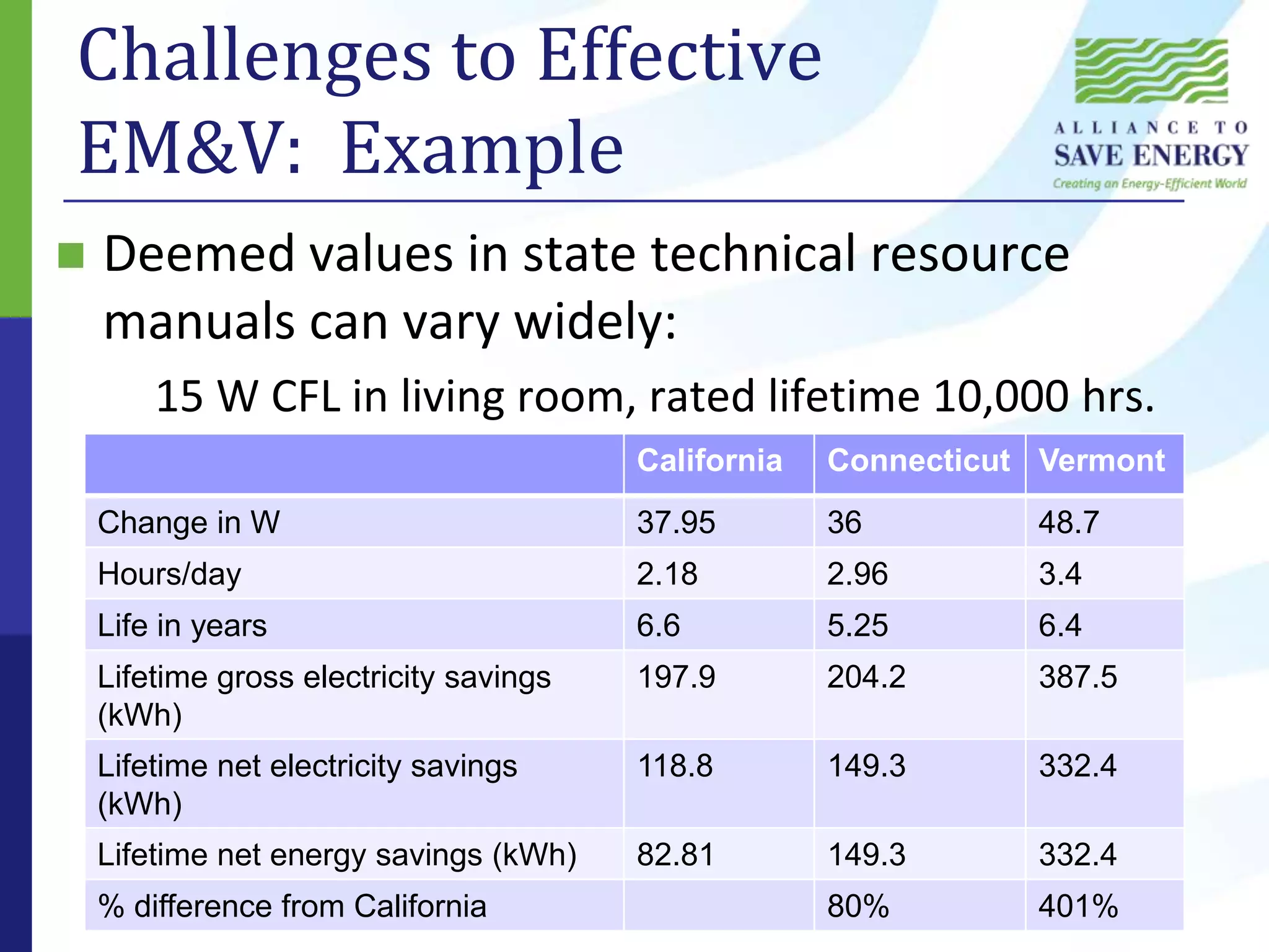Challenges to Effective EM&V:  ExampleDeemed values in state technical resource manuals can vary widely:15 W CFL in living room, rated lifetime 10,000 hrs.