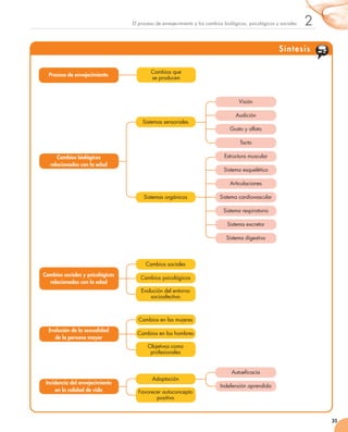 2
35
El proceso de envejecimiento y los cambios biológicos, psicológicos y sociales
Síntesis
Proceso de envejecimiento
Cambios que 	
se producen
Cambios sociales y psicológicos
relacionados con la edad
Cambios sociales
Cambios psicológicos
Evolución del entorno
socioafectivo
Evolución de la sexualidad
de la persona mayor
Cambios en las mujeres
Cambios en los hombres
Objetivos como 	
profesionales
Incidencia del envejecimiento
en la calidad de vida
Adaptación
Favorecer autoconcepto
positivo
Autoeficacia
Indefensión aprendida
Sistemas sensoriales
Visión
Audición
Gusto y olfato
Tacto
Cambios biológicos
relacionados con la edad
Sistemas orgánicos
Estructura muscular
Sistema esquelético
Sistema respiratorio
Articulaciones
Sistema excretor
Sistema cardiovascular
Sistema digestivo
 