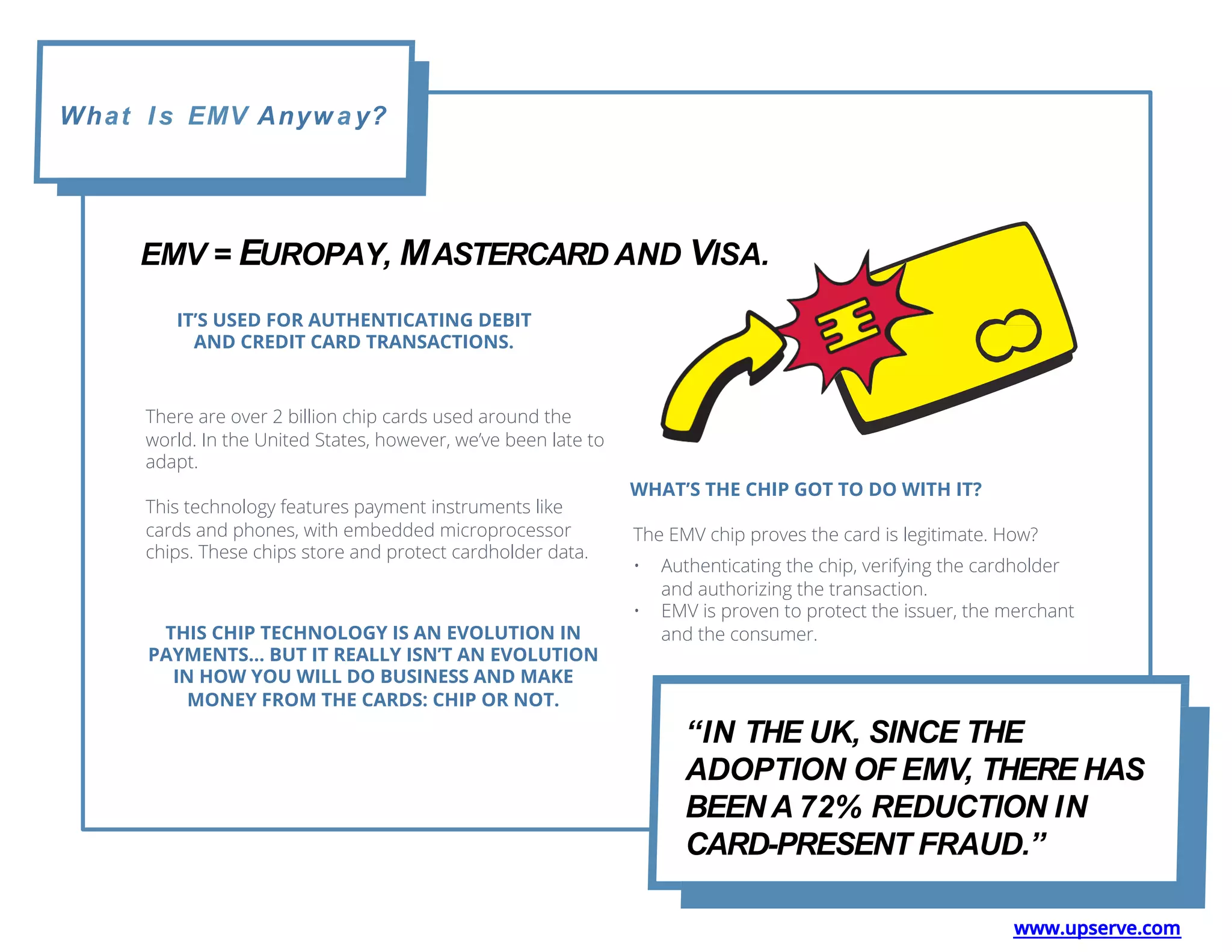 What I s EMV Anyw a y?
EMV = EUROPAY, MASTERCARD AND VISA.
“IN THE UK, SINCE THE
ADOPTION OF EMV, THERE HAS
BEEN A 72% REDUCTION IN
CARD-PRESENT FRAUD.”
IT’S USED FOR AUTHENTICATING DEBIT
AND CREDIT CARD TRANSACTIONS.
There are over 2 billion chip cards used around the
world. In the United States, however, we’ve been late to
adapt.
This technology features payment instruments like
cards and phones, with embedded microprocessor
chips. These chips store and protect cardholder data.
WHAT’S THE CHIP GOT TO DO WITH IT?
The EMV chip proves the card is legitimate. How?
•  Authenticating the chip, verifying the cardholder
and authorizing the transaction.
•  EMV is proven to protect the issuer, the merchant
and the consumer.THIS CHIP TECHNOLOGY IS AN EVOLUTION IN
PAYMENTS… BUT IT REALLY ISN’T AN EVOLUTION
IN HOW YOU WILL DO BUSINESS AND MAKE
MONEY FROM THE CARDS: CHIP OR NOT.
www.upserve.com
 