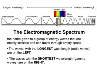 longest wavelength                              shortest wavelength




        The Electromagnetic Spectrum
   the name given to a group of energy waves that are
   mostly invisible and can travel through empty space
   • Thewaves with the LONGEST wavelength (radio waves)
   are on the LEFT.
   • The waves with the SHORTEST wavelength (gamma
   waves) are on the RIGHT.
 