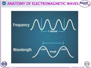 © Boardworks Ltd 2006
11 of 24
ANATOMY OF ELECTROMAGNETIC WAVES
 