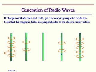 Generation of Radio Waves
Generation of Radio Waves
If charges oscillate back and forth, get time-varying magnetic fields too
If charges oscillate back and forth, get time-varying magnetic fields too
Note that the magnetic fields are perpendicular to the electric field vectors
Note that the magnetic fields are perpendicular to the electric field vectors
B
+
+
+



+









10/01/24
 