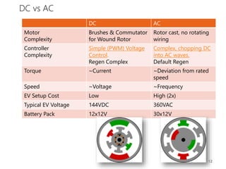 DC vs AC
DC AC
Motor
Complexity
Brushes & Commutator
for Wound Rotor
Rotor cast, no rotating
wiring
Controller
Complexity
Simple (PWM) Voltage
Control.
Regen Complex
Complex, chopping DC
into AC waves.
Default Regen
Torque ~Current ~Deviation from rated
speed
Speed ~Voltage ~Frequency
EV Setup Cost Low High (2x)
Typical EV Voltage 144VDC 360VAC
Battery Pack 12x12V 30x12V
12
 