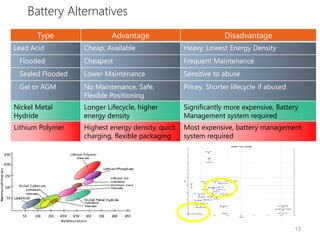 Battery Alternatives
Type Advantage Disadvantage
Lead Acid Cheap, Available Heavy, Lowest Energy Density
Flooded Cheapest Frequent Maintenance
Sealed Flooded Lower Maintenance Sensitive to abuse
Gel or AGM No Maintenance, Safe,
Flexible Positioning
Pricey, Shorter lifecycle if abused
Nickel Metal
Hydride
Longer Lifecycle, higher
energy density
Significantly more expensive, Battery
Management system required
Lithium Polymer Highest energy density, quick
charging, flexible packaging
Most expensive, battery management
system required
13
 