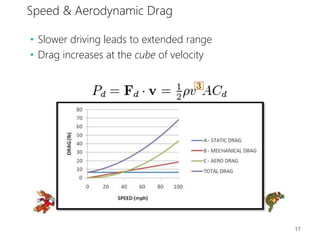 Speed & Aerodynamic Drag
• Slower driving leads to extended range
• Drag increases at the cube of velocity
17
 