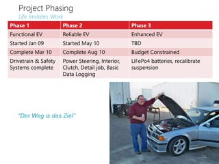 Project Phasing
Life Imitates Work
Phase 1 Phase 2 Phase 3
Functional EV Reliable EV Enhanced EV
Started Jan 09 Started May 10 TBD
Complete Mar 10 Complete Aug 10 Budget Constrained
Drivetrain & Safety
Systems complete
Power Steering, Interior,
Clutch, Detail job, Basic
Data Logging
LiFePo4 batteries, recalibrate
suspension
“Der Weg is das Ziel”
24
 