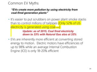 Common EV Myths
• It’s easier to put scrubbers on power plant smoke stacks
than to control millions of tailpipes (Only 52% of US
electricity is generated using coal-2010)
• EVs are inherently more efficient at converting stored
energy to motion. Electric motors have efficiencies of
up to 98% while an average Internal Combustion
Engine (ICE) is only 18-20% efficient
“EVs create more pollution by using electricity from
coal-fired generation plants”
28
Update: as of 2015, Coal fired electricity
down to 33% with Natural Gas also at 33%
 