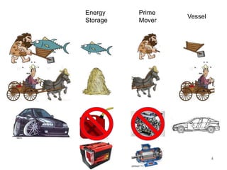 4
Energy
Storage
Prime
Mover
Vessel
 