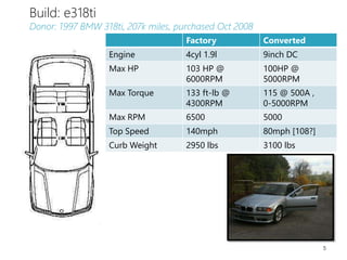 Build: e318ti
Donor: 1997 BMW 318ti, 207k miles, purchased Oct 2008
Factory Converted
Engine 4cyl 1.9l 9inch DC
Max HP 103 HP @
6000RPM
100HP @
5000RPM
Max Torque 133 ft-lb @
4300RPM
115 @ 500A ,
0-5000RPM
Max RPM 6500 5000
Top Speed 140mph 80mph [108?]
Curb Weight 2950 lbs 3100 lbs
5
 