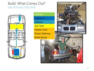 Build: What Comes Out?
Lots of Greasy, Dirty Stuff
Radiator
Engine (!)
Exhaust
Gas Tank
Heater Core
Power Steering
Brake Boost
6
 