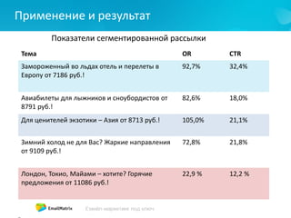 Применение и результат
Показатели сегментированной рассылки
Тема OR CTR
Замороженный во льдах отель и перелеты в
Европу от 7186 руб.!
92,7% 32,4%
Авиабилеты для лыжников и сноубордистов от
8791 руб.!
82,6% 18,0%
Для ценителей экзотики – Азия от 8713 руб.! 105,0% 21,1%
Зимний холод не для Вас? Жаркие направления
от 9109 руб.!
72,8% 21,8%
Лондон, Токио, Майами – хотите? Горячие
предложения от 11086 руб.!
22,9 % 12,2 %
 