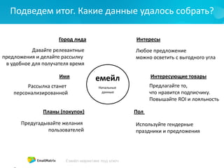 Подведем итог. Какие данные удалось собрать?
емейл
Город лида Интересы
Имя
ПолПланы (покупок)
Интересующие товары
Давайте релевантные
предложения и делайте рассылку
в удобное для получателя время
Рассылка станет
персонализированной
Предугадывайте желания
пользователей
Используйте гендерные
праздники и предложения
Предлагайте то,
что нравится подписчику.
Повышайте ROI и лояльность
Любое предложение
можно осветить с выгодного угла
Начальные
данные
 