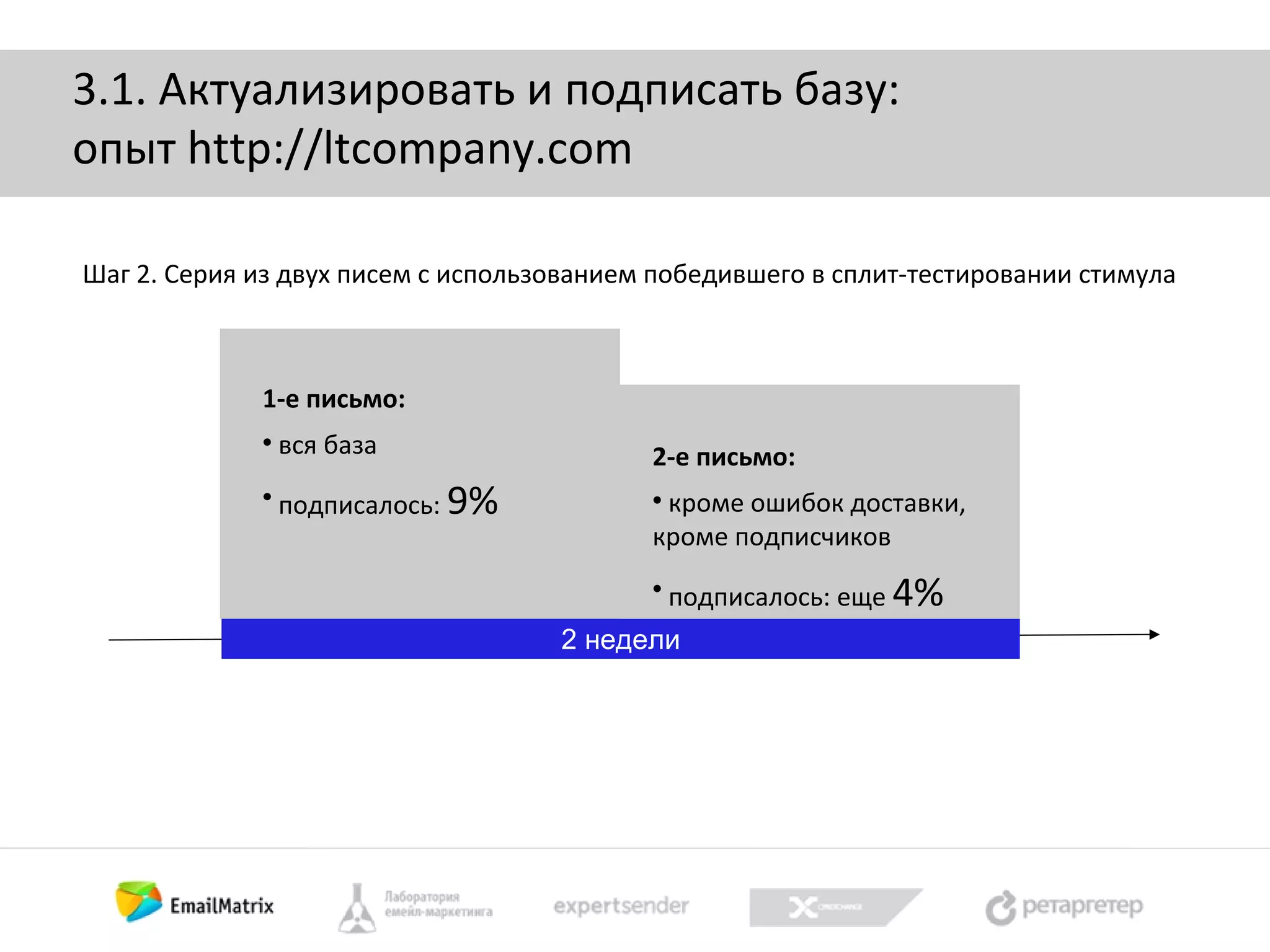3.1. Актуализировать и подписать базу:
опыт http://ltcompany.com
Шаг 2. Серия из двух писем с использованием победившего в сплит-тестировании стимула

1-е письмо:


вся база



подписалось: 9%

2-е письмо:
кроме ошибок доставки,
кроме подписчиков




подписалось: еще 4%

2 недели

 
