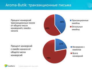 Aroma-Butik: транзакционные письма
Процент конверсий
транзакционных писем
от общего числа
конверсий с емейл-
канала
40%
60%
Транзакционные
емейлы
Остальные
емейлы
22%
78%
Конверсии с
емейлов
Всего
конверсий
Процент конверсий
с емейл-канала от
общего числа
конверсий
 