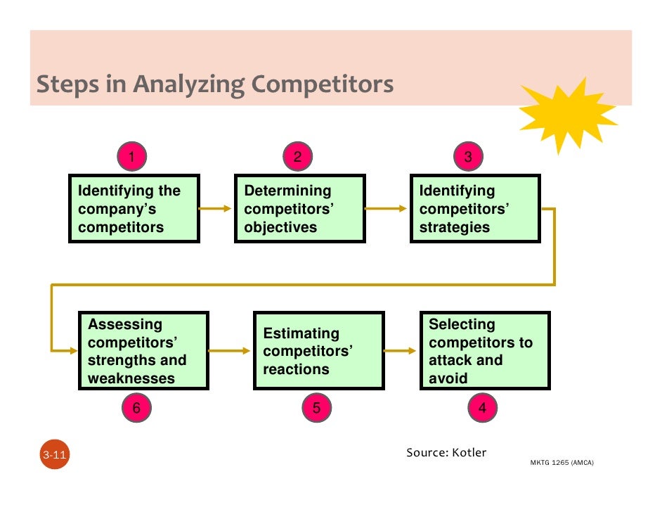 AMCA Lecture Three Competitive Marketing Strategy