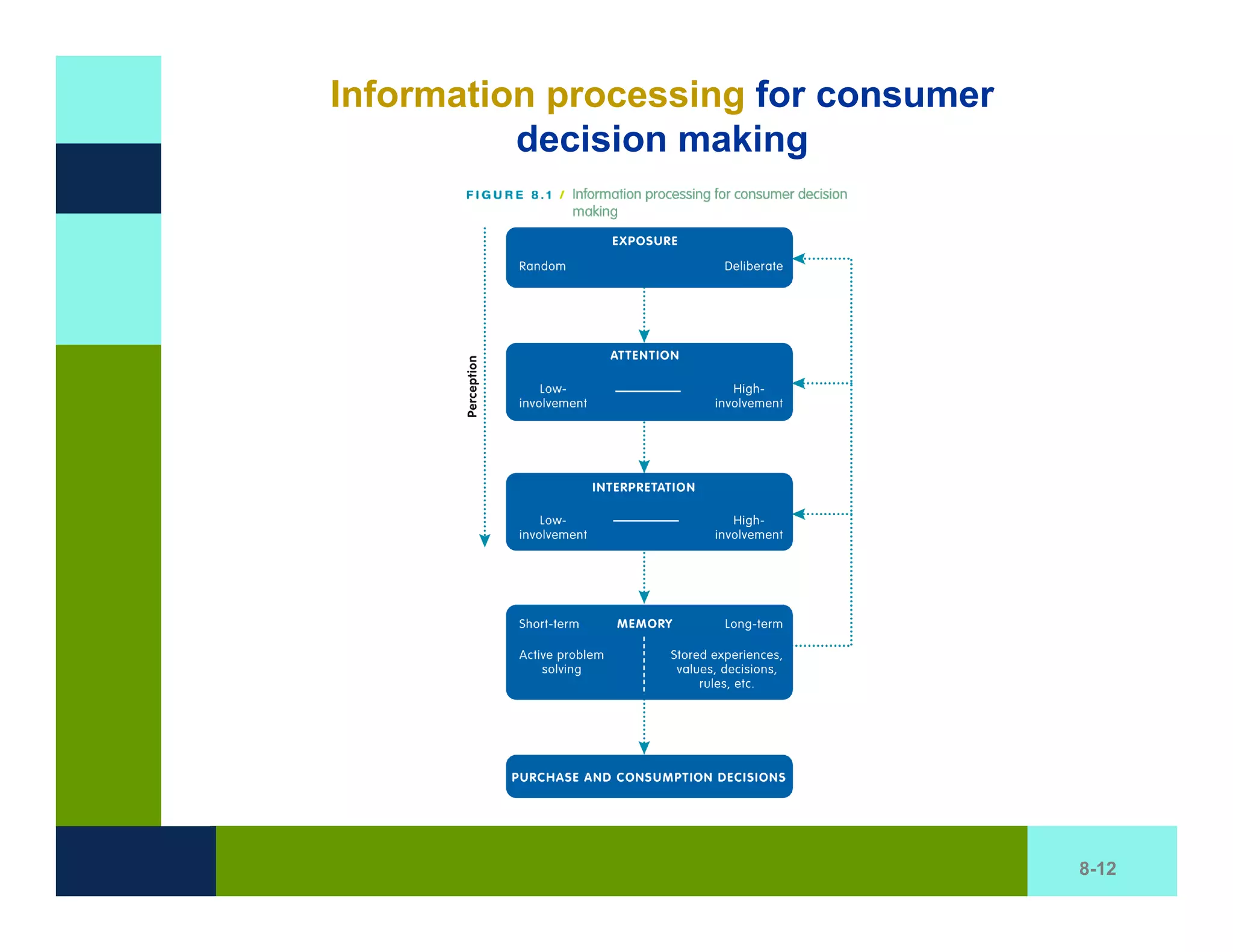 Information processing for consumer
          decision making




                                      8-12
 