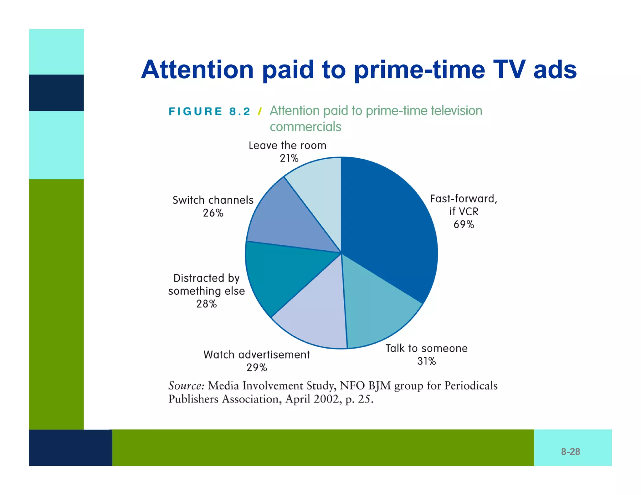 Attention paid to prime-time TV ads




                                 8-28
 
