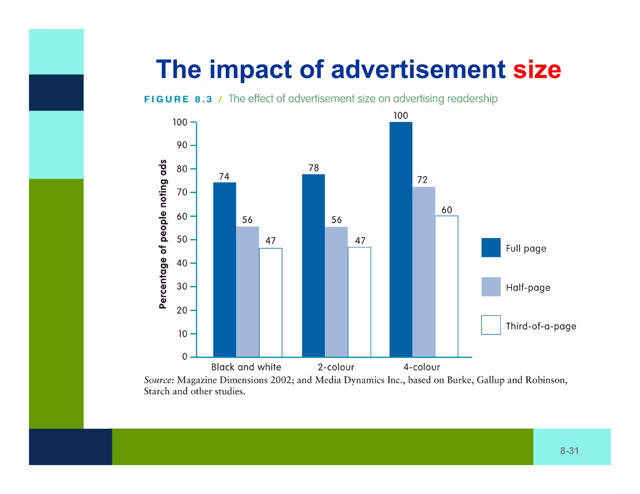 The impact of advertisement size




                               8-31
 