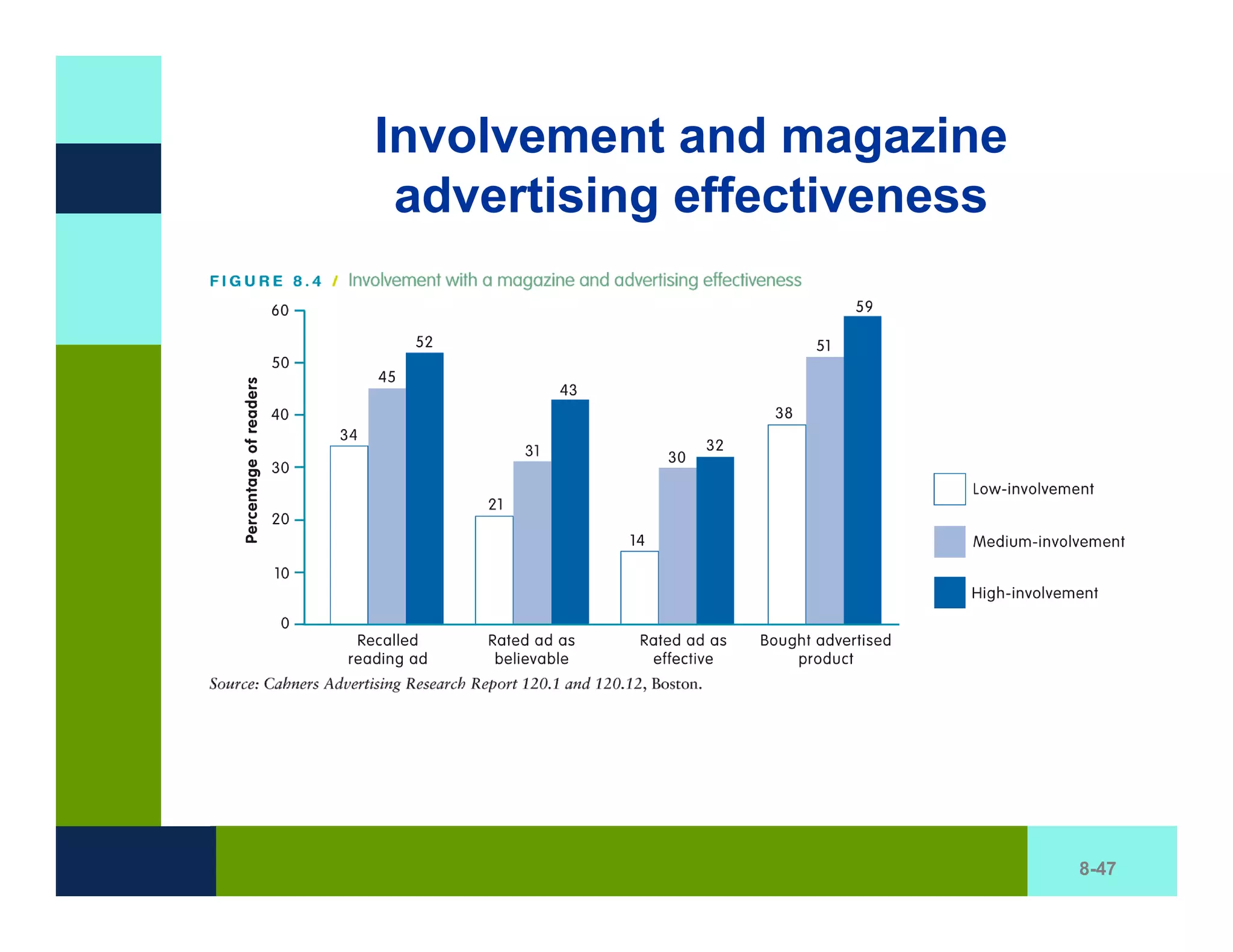 Involvement and magazine
 advertising effectiveness




                             8-47
 