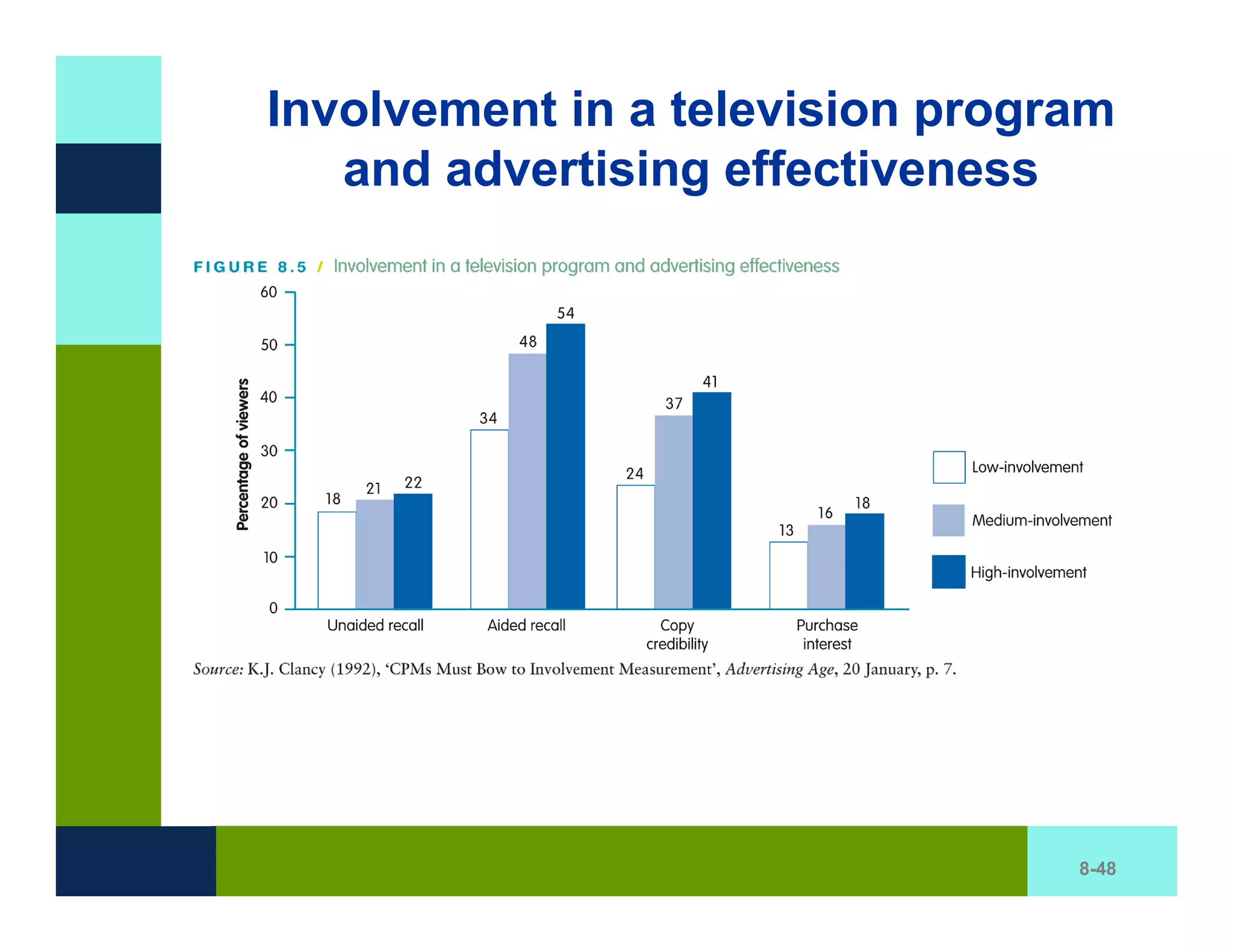 Involvement in a television program
   and advertising effectiveness




                                 8-48
 