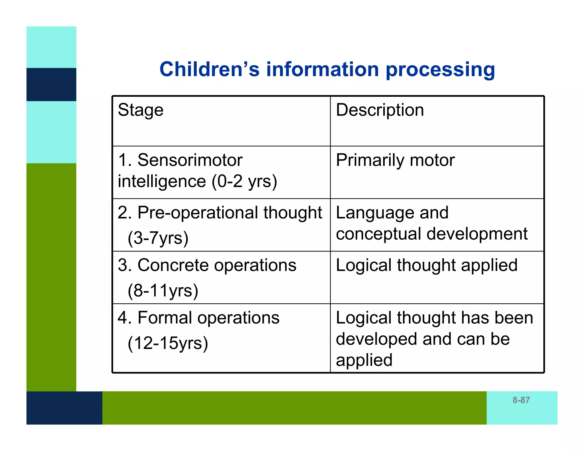 Children’s information processing
Stage                     Description

1. Sensorimotor           Primarily motor
intelligence (0-2 yrs)
2. Pre-operational thought Language and
 (3-7yrs)                  conceptual development
3. Concrete operations    Logical thought applied
 (8-11yrs)
4. Formal operations      Logical thought has been
 (12-15yrs)               developed and can be
                          applied

                                                8-87
 