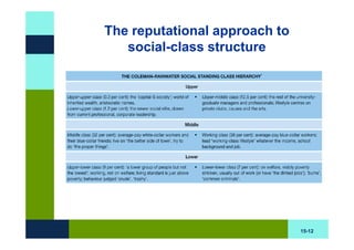 The reputational approach to
   social-class structure




                               15-12
 