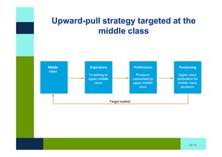Upward-pull strategy targeted at the
          middle class




                                  15-14
 