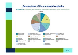 Occupations of the employed Australia




                                        15-19
 