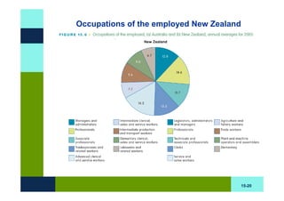 Occupations of the employed New Zealand




                                          15-20
 