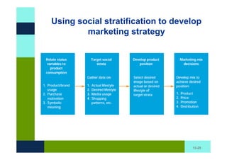 Using social stratification to develop
        marketing strategy




                                   15-29
 