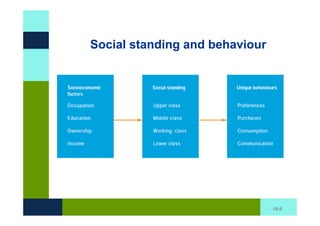Social standing and behaviour




                                15-5
 