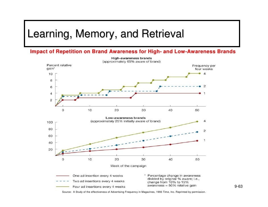 BB Chapter Nine : Learning and Memory