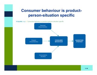 Consumer behaviour is product-
   person-situation specific




                                 1-14
 