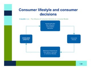 Consumer lifestyle and consumer
           decisions




                                  1-20
 