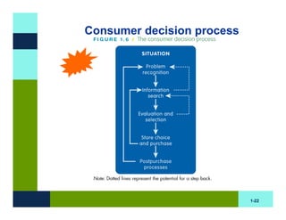 Consumer decision process




                            1-22
 