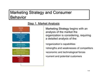 Marketing Strategy and Consumer
Behavior
        Step 1. Market Analysis
                    Marketing Strategy begins with an
                    analysis of the market the
                    organization is considering, requiring
                    a detailed analysis of the:
                    •organization’s capabilities
                    •strengths and weaknesses of competitors
                    •economic and technological forces
                    •current and potential customers




                                                         1-40
 