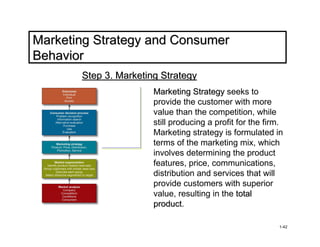 Marketing Strategy and Consumer
Behavior
       Step 3. Marketing Strategy
                       Marketing Strategy seeks to
                       provide the customer with more
                       value than the competition, while
                       still producing a profit for the firm.
                       Marketing strategy is formulated in
                       terms of the marketing mix, which
                       involves determining the product
                       features, price, communications,
                       distribution and services that will
                       provide customers with superior
                       value, resulting in the total
                       product.
                       product

                                                           1-42
 