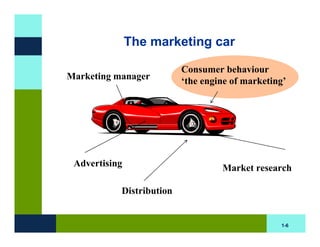 The marketing car

                          Consumer behaviour
Marketing manager         ‘the engine of marketing’




 Advertising                       Market research

           Distribution


                                                 1-6
 