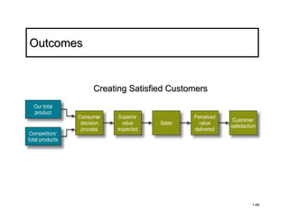 Outcomes


           Creating Satisfied Customers




                                          1-66
 