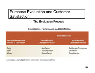 Purchase Evaluation and Customer
Satisfaction
              The Evaluation Process

         Expectations, Performance, and Satisfaction




                                                       7-26
 