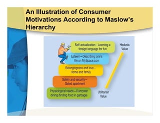 An Illustration of Consumer
Motivations According to Maslow’s
Hierarchy
 