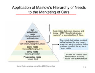 Application of Maslow’s Hierarchy of Needs
          to the Marketing of Cars




  Source: Kotler, Armstrong and da Silva (2006) Pearson Asia
                                                               10-12
 