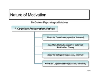 Nature of Motivation
               McGuire’s Psychological Motives

  1. Cognitive Preservation Motives
  1. Cognitive Preservation Motives


                            Need for Consistency (active, internal)
                             Need for Consistency (active, internal)


                             Need for Attribution (active, external)
                              Need for Attribution (active, external)
                                      Attribution Theory
                                       Attribution Theory


                            Need to Categorize (passive, internal)
                             Need to Categorize (passive, internal)


                          Need for Objectification (passive, external)
                           Need for Objectification (passive, external)


                                                                          10-16
 